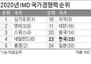 코로나가 밀어올린 韓 국가경쟁력