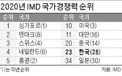 코로나가 밀어올린 韓 국가경쟁력