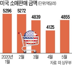 美 고용 이어 소비도 살아나…'V자 반등론' 다시 꿈틀