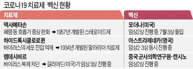 30원짜리 약이 구세주 되나…英 "코로나 중증환자 사망률 낮춰"