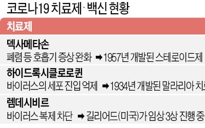 30원짜리 약이 구세주 되나…英 "코로나 중증환자 사망률 낮춰"