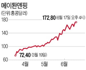 '中 배달앱' 메이퇀뎬핑, 페트로차이나 시총 추월