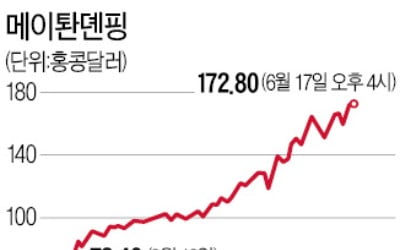 '中 배달앱' 메이퇀뎬핑, 페트로차이나 시총 추월