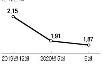 인터넷·저축은행마저 예·적금 '쥐꼬리 이자'