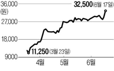 무더위 다가오자 롯데하이마트 '펄펄'