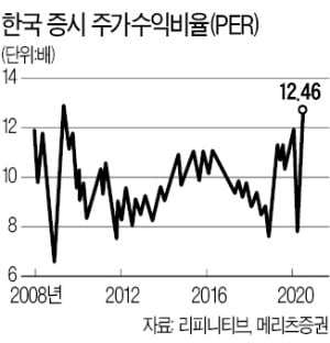 "주가 빨리 오른 것도, 비싼 것도 아니다"