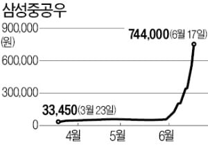 이상 급등 경고에도…내달리는 중소형 우선주