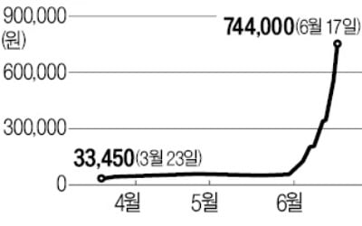 이상 급등 경고에도…내달리는 중소형 우선주