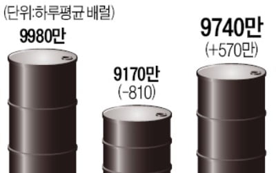 IEA "내년 원유 수요 기록적 증가"