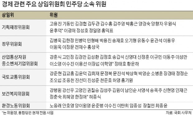 경제 상임위에 '투사형' 전면배치한 巨與