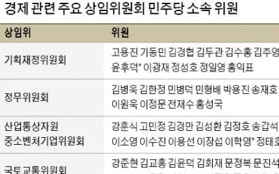 경제 상임위에 '투사형' 전면배치한 巨與