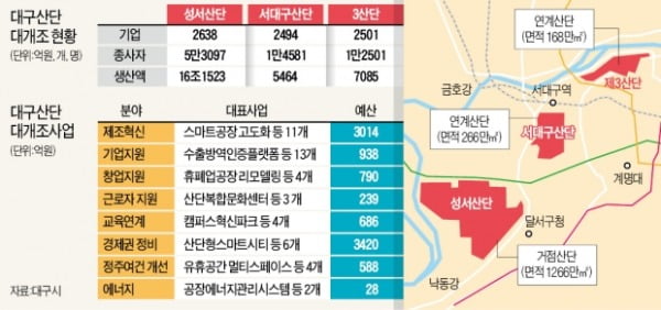 대구 "산업단지 대개조"…1조원 투입해 '경제 심장' 살린다