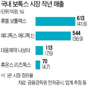 '위기의 메디톡스'…매출 20% 날아갔다