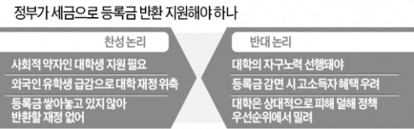 대학등록금 반환에 국민세금 들어가야하나