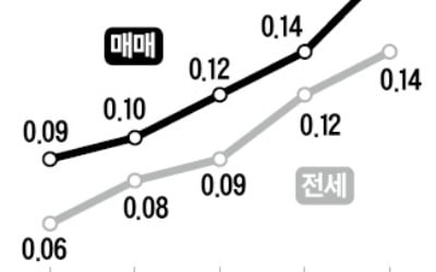 강남권 급등…서울 2주째 올라 '청약 대기' 수도권 전셋값 강세