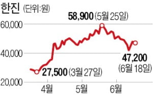 부동산 매각 나선 한진, 상장 주식도 내다 팔까