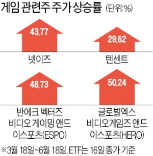 클라우드 게임株 거침없는 질주