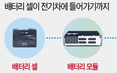 LG화학·CATL·파나소닉…불꽃 튀는 '배터리 삼국지'