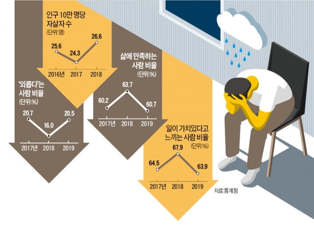 "자산·여가시간 늘었는데…" 삶의 만족도 6년 만에 하락