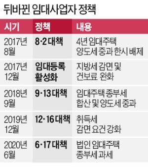 "임대등록 하랄 땐 언제고…이젠 오른 집값보다 더 토해낼 판"