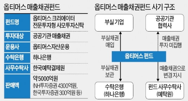 [단독] '펀드 돌려막기' 또 터졌다…옵티머스 5000억 환매 연기