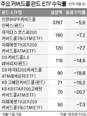 코스피 급등에 울상짓는 '커버드콜 펀드'