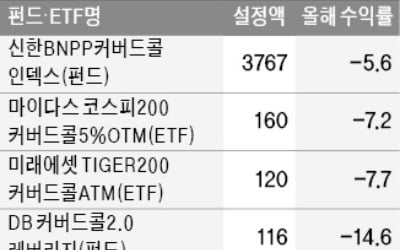 코스피 급등에 울상짓는 '커버드콜 펀드'