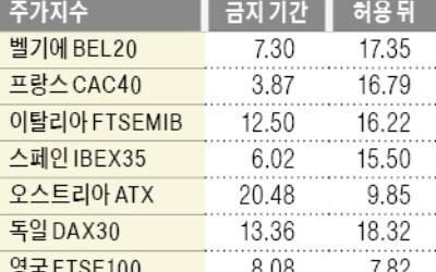 유럽은 '공매도 금지' 풀리자 주가 더 올랐다는데…