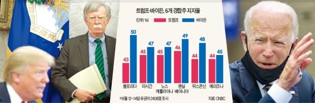 존 볼턴 전 미국 백악관 국가안보보좌관(왼쪽 사진 오른쪽)의 ‘백악관 회고록’ 일부가 17일(현지시간) 미 언론을 통해 공개됐다. ‘차이나 스캔들’ 등 도널드 트럼프 대통령에게 불리한 내용이 잔뜩 담겨 있어 4개월가량 남은 대선 레이스의 변수로 떠올랐다. 이날 CNBC 조사에 따르면 6개 경합주에서 트럼프 대통령 지지율은 45%로, 조 바이든 전 부통령(오른쪽 사진·48%)에게 3%포인트 뒤졌다. /AFP로이터연합뉴스