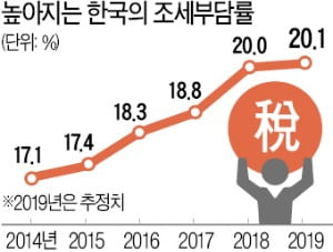 [한경 사설 깊이 읽기] 재정확대 계속한다면…'국가부채 확대'냐 '증세'냐 공론화해야