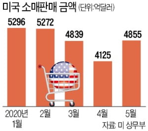  미국 5월 소매판매 17.7% 상승…'V자 반등론' 다시 꿈틀