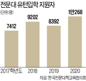 [숫자로 읽는 세상] 4년제 나와 전문대로…취업 절벽에 '유턴 입학' 급증