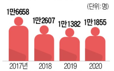 모집인 줄이지 않는 카드·저축은행 왜?