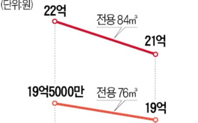 은마 호가 1억 '뚝'…주요 재건축 단지 뒤숭숭