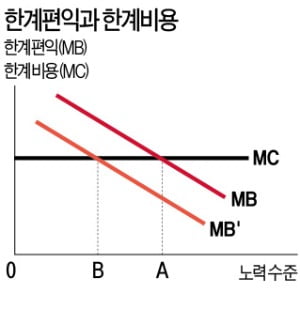 시민단체의 도덕적 해이도 주인-대리인 문제의 일종