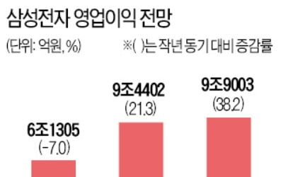 실적 전망치 잇단 상향…삼성전자, 전고점 회복할까