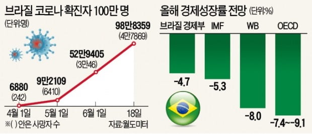 코로나 덮친 브라질…헤알화 가치 34% 급락