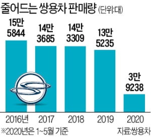 9년 만에 새 주인 찾기 나선 쌍용차