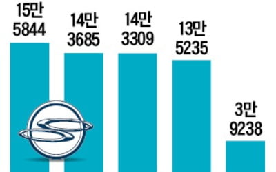 9년 만에 새 주인 찾기 나선 쌍용차