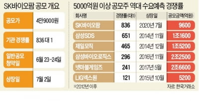 SK바이오팜 수요예측 836대 1…공모기업 중 '역대 최고' 경쟁률