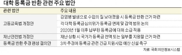 '등록금 환불법' 쏟아내며 생색내는 여야