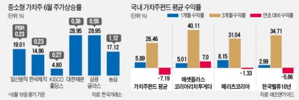 꿈틀대는 가치주…4년 만에 '몸값 재평가' 시동?