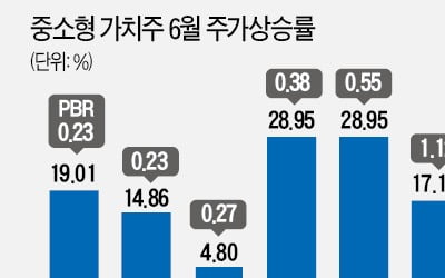 꿈틀대는 가치주…4년 만에 '몸값 재평가' 시동?