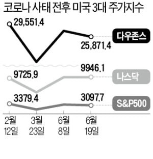 [한상춘의 국제경제읽기] 월가 '7월 위기설'…Fed, 과연 끌 수 있나?