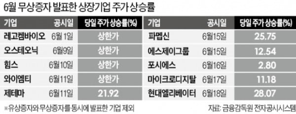 무상증자 발표에…적자기업도 상한가 '직행'