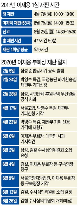 경제계 "이재용 기소 땐 삼성 경영 마비…경제에 초대형 악재" 