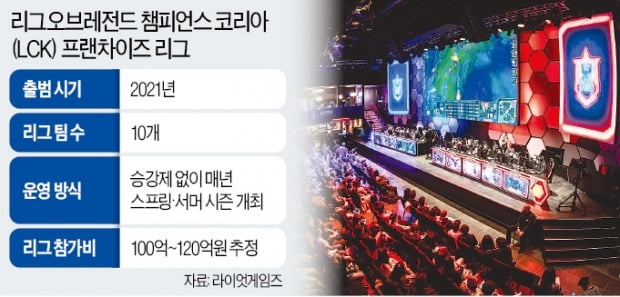 "e스포츠 잡자"…SKT·농심 등 수백억 '베팅'