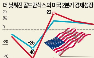 떨고 있는 美 월가 "헬리콥터 머니 7월 소진…고용·소비절벽 오나"