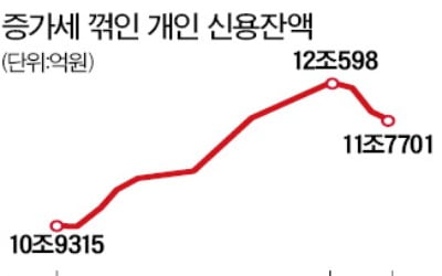 신용잔액 감소…개인 매수세 정점 찍었나