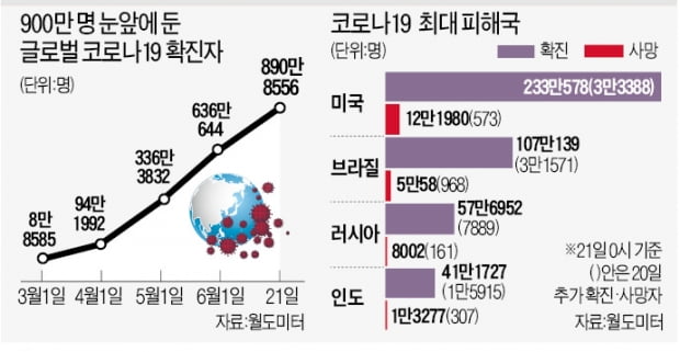 전세계 하루 확진자 18만명 '최다'…美, 1만명대서 다시 3만명으로